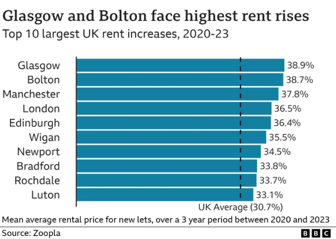 Chart That Shows Rental Price Rise