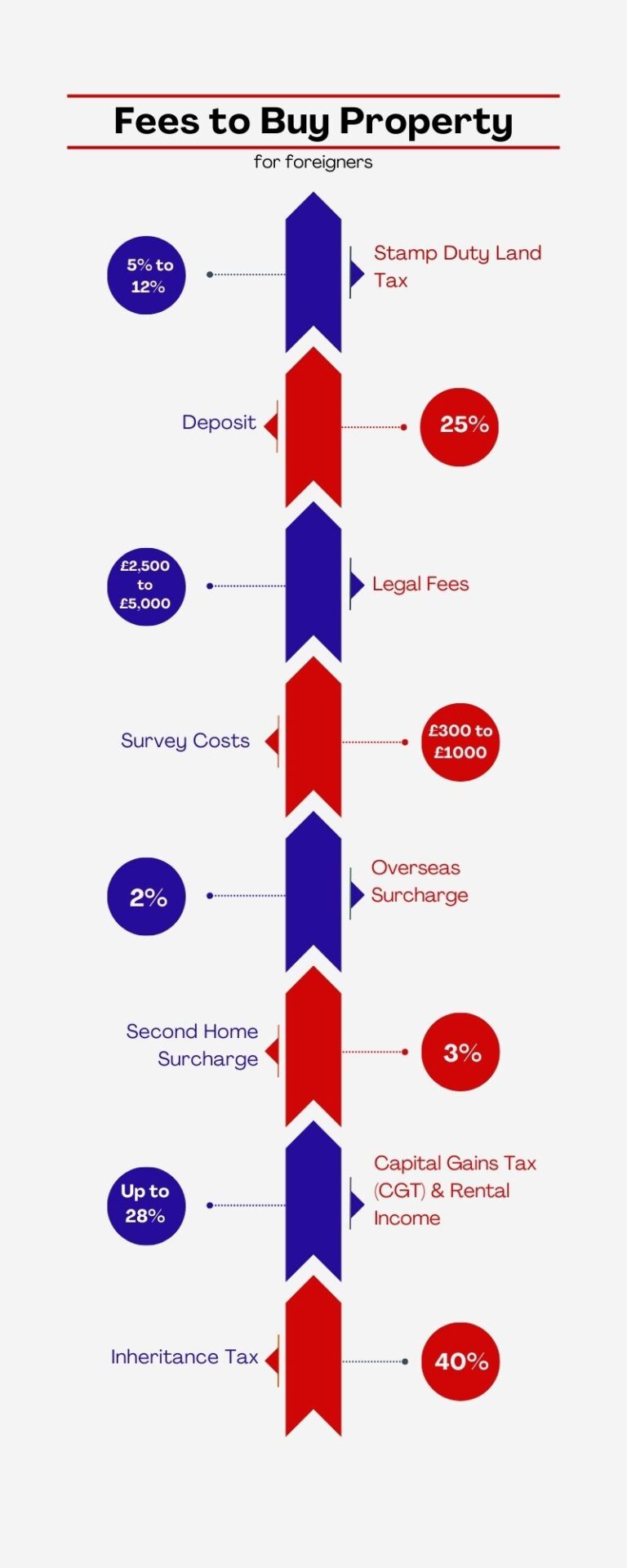 Graphic with the breakdown of the fees to purchase property in the uk for foreigners