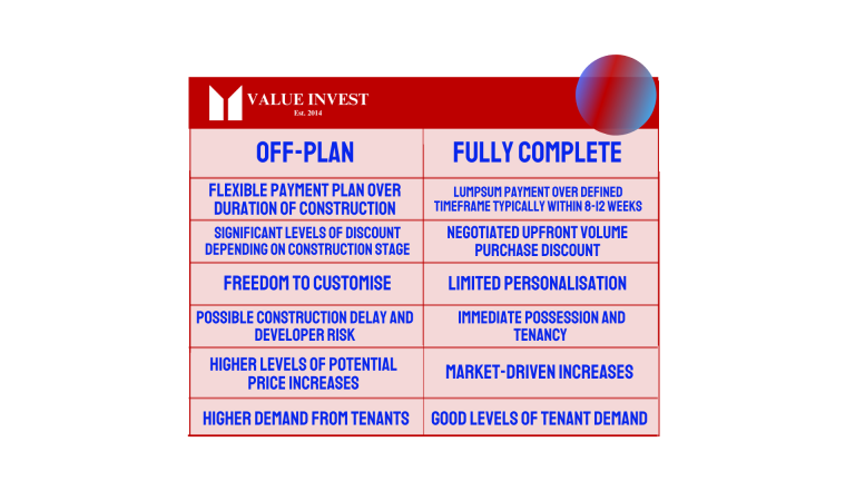 Table comparing Buying Off-Plan and Fully Completed