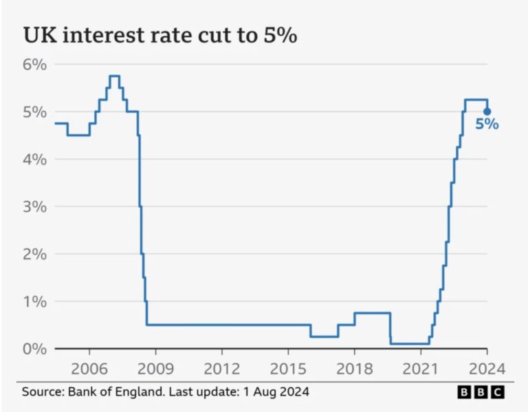 Chart that represents uk interest rate